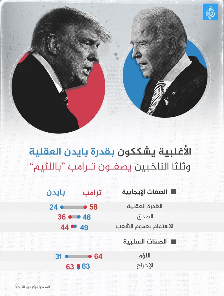 الانتخابات الأميريكية - الأغلبية يشككون