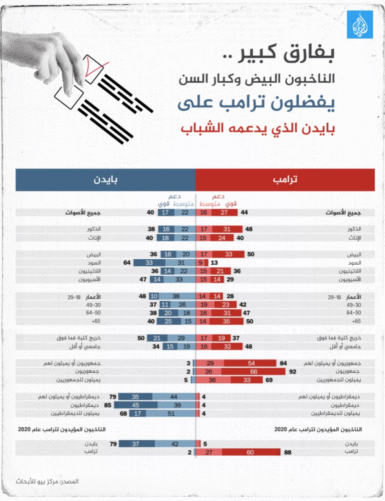 الانتخابات الأميريكية - بفارق كبير