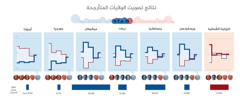 تغطية الانتخابات الأميركية - نتائج تصويت الولايات المتأرجحة