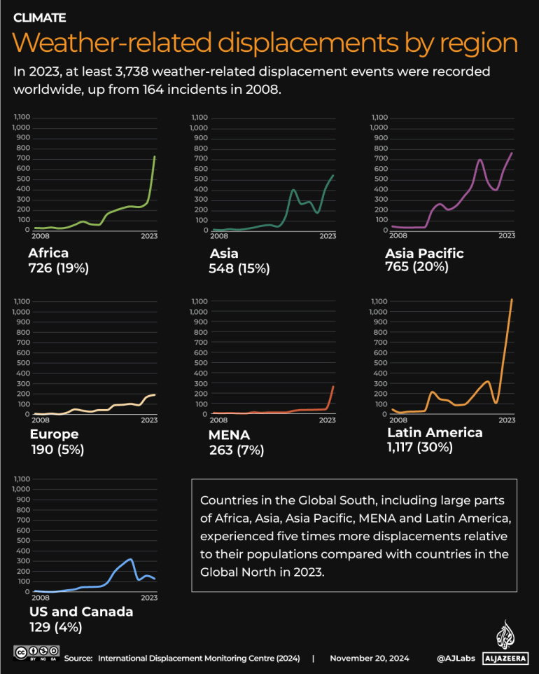 INTERACTIVE_حالات النزوح المتعلقة بالطقس حسب المنطقة_COP_NOV14_2024 نسخة 5-1732190524
